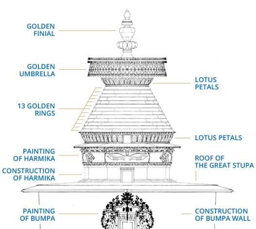 The individual parts that make up the final piece of the Great Stupa.