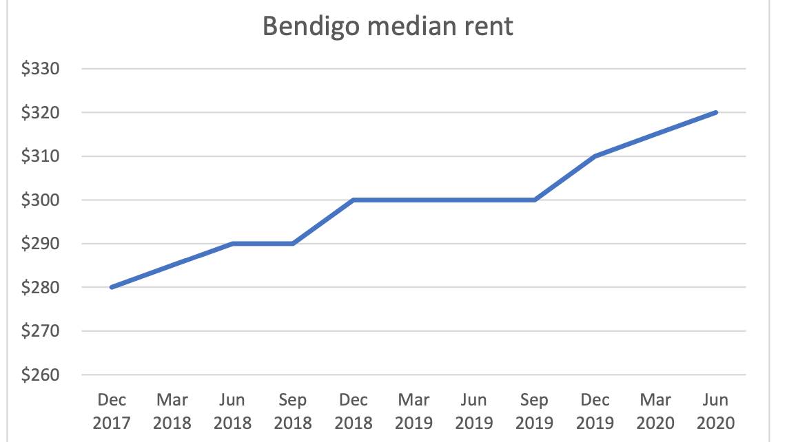 Graph displaying Bendigo's median rent from December 2017 - June 2020, courtesy of the Council to Homeless Persons.