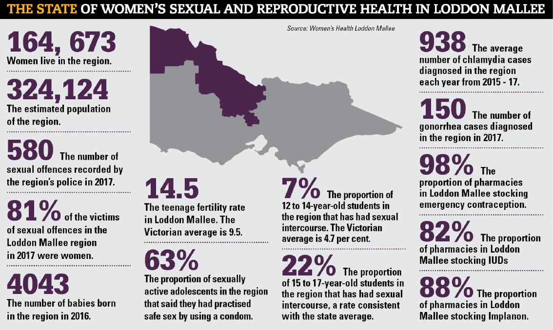 A range of the data included by Women's Health Loddon Mallee in its Her Health Matters strategy.