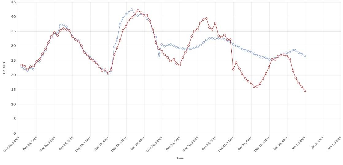 The blue line represents temperature data from The Good Loaf sensor. The red line represents temperature data from a nearby sensor. Picture: SUPPLIED