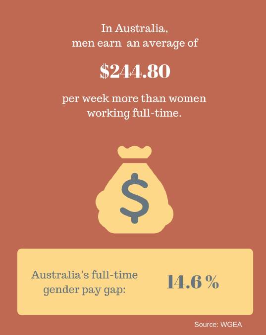 The Workplace Gender Equality Agency defines the gender pay gap as the difference between women's and men's weekly full-time equivalent earnings. 