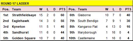 BFNL – Gritty three-point win keeps season alive for Gisborne