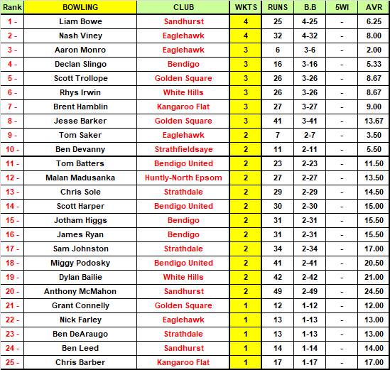 Addy BDCA Most Valuable Player Top 50 Rankings - ROUND 1