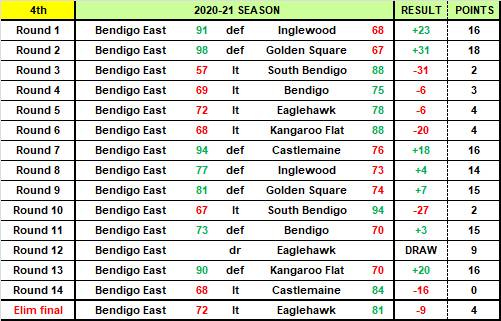 Bendigo premier division one 2021-22 season preview: HOW THE NINE TEAMS ARE SHAPING UP