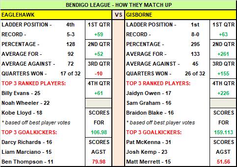 Weekend football preview, selections, how they match-up: BFNL, HDFNL