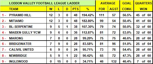 LVFNL - Top, third and fifth all still up for grabs ahead of last round