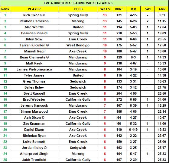 Bendigo Addy EVCA Top 50 MVP Rankings | ROUND 5