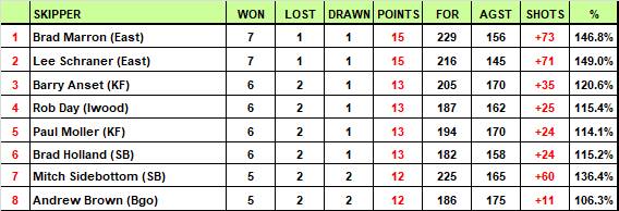 BBD - Top four teams exert authority in weekend pennant | ROUND 9 RESULTS