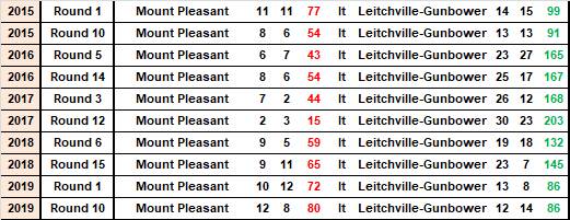 Mount Pleasant's past 10 games against Leitchville-Gunbower.