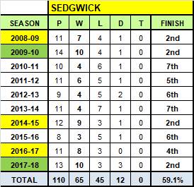 Sedgwick's past decade