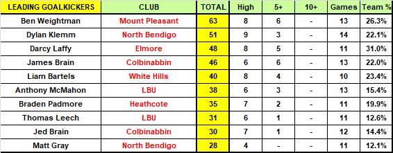 HDFNL: Top spot a lock for Cats, while Blues secure double chance safety net