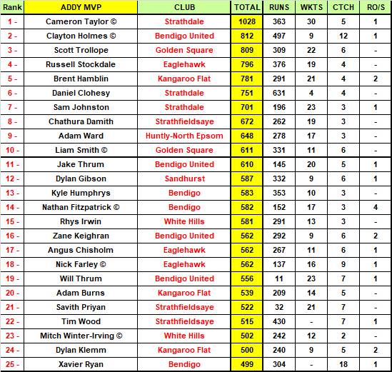 Bendigo Addy BDCA Most Valuable Player Top 50 Rankings | ROUND 12