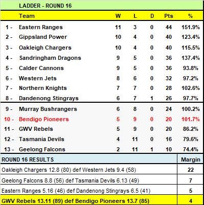 NAB LEAGUE - Pioneers surrender 23-point last quarter lead against Rebels