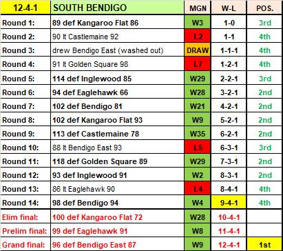 South Bendigo's premiership season.