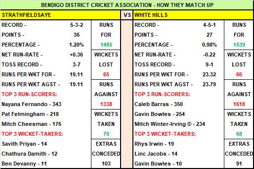 Bendigo District Cricket Association - Round 11 Preview