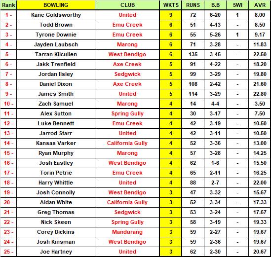 Addy EVCA Most Valuable Player Top 50 Rankings - ROUND 3