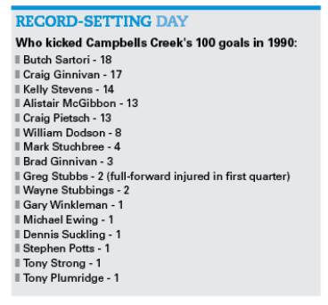 Stanhope grabs headlines for kicking 62 goals... but still well short of Campbells Creek's century