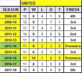 United's division one team since 2008-09.