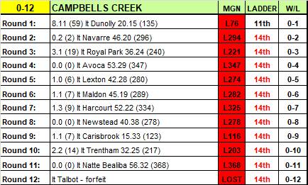 It has been a tough year for Campbells Creek's senior team.