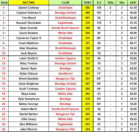 Bendigo Addy BDCA Most Valuable Player Top 50 Rankings | ROUND 11