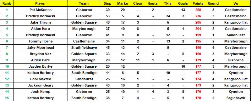 PREMIER DATA: Every BFNL senior team's top 20 ranked players after round four