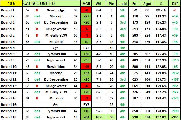 LVFNL - How every club performed in all grades in the home and away season