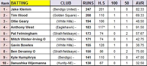 BDCA – Most Valuable Player top 50 rankings