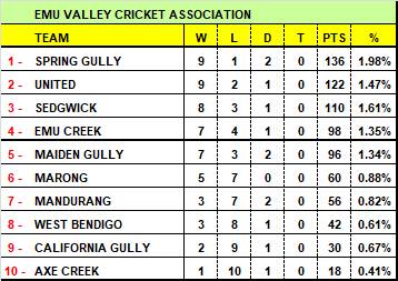 EVCA - Surging Emu Creek snatches fourth spot from Lions