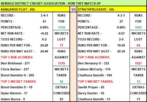 BDCA - Burns joins exclusive all-rounders club of 500 wickets / 5000 runs on same day