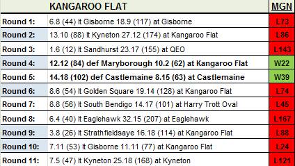 Kangaroo Flat's 2018 season