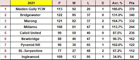 LVFNL club ladder - all grades of football and netball.