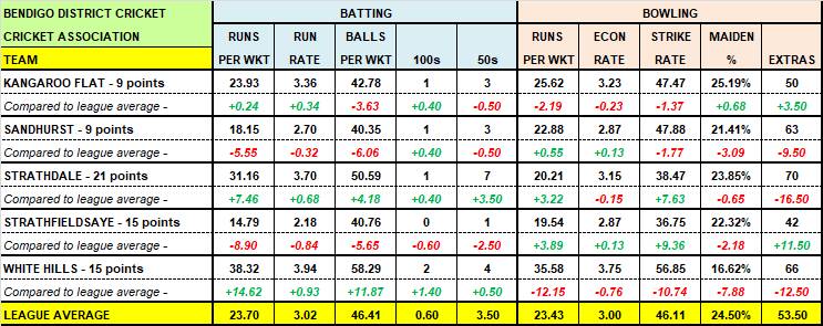 BDCA - Club top five performers with bat, ball after five rounds