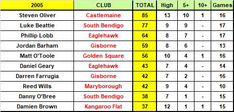 SHARP-SHOOTERS - The BFNL's top 50 goalkickers since 2005