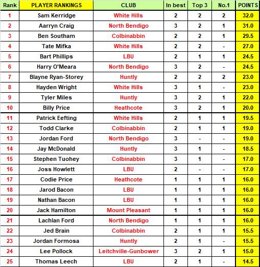 BFNL, HDFNL, LVFNL, NCFL - This week's top 25 player rankings