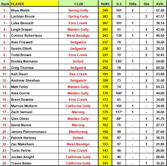 EVCA Most Valuable Player Top 50 Rankings - round 6