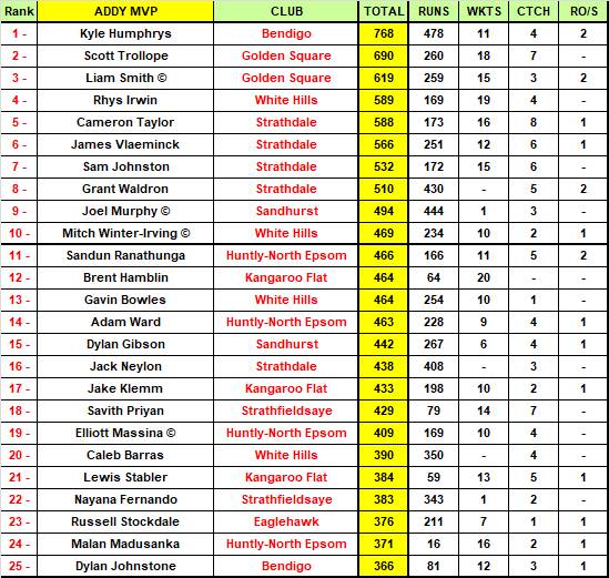 Addy BDCA Most Valuable Player Top 50 Rankings - round 10