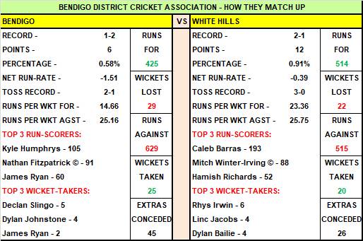 Bendigo District Cricket Association - round 4 preview | HOW THEY MATCH UP