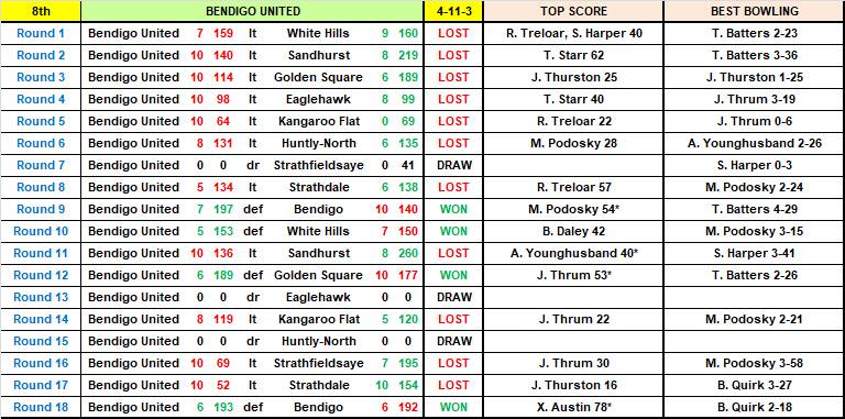 Bendigo United's 2020-21 BDCA season results.