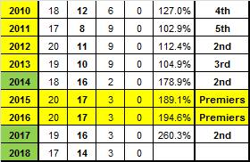 North Bendigo's consecutive run of finals appearances (green is top of the ladder).