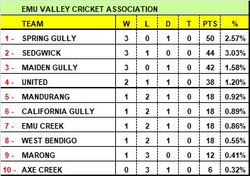 Saturday-Sunday round of matches in Emu Valley cricket