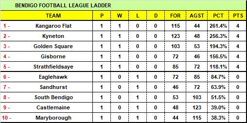 BFNL ROUND 1 SNAPSHOT: Roos enjoy rare view from top of the ladder