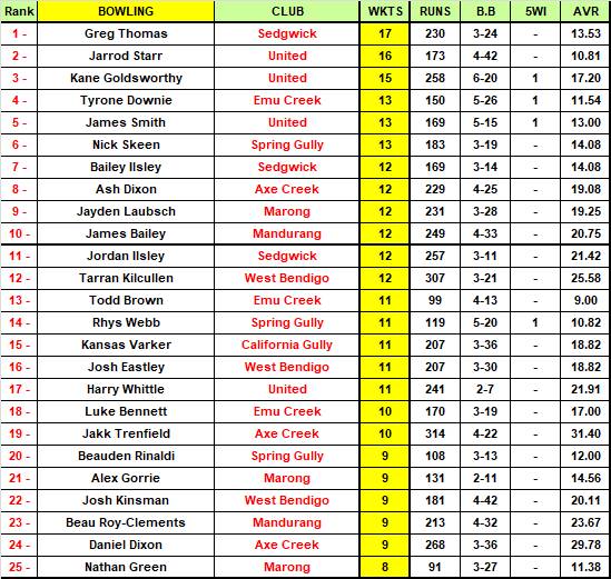Addy EVCA Most Valuable Player Top 50 Rankings - ROUND 10