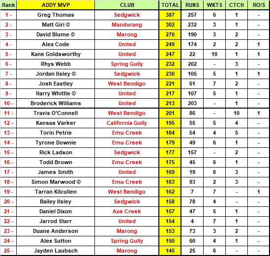 Addy EVCA Most Valuable Player Top 50 Rankings - ROUND 4