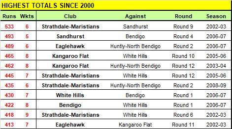 How the Roos' 6-386 on Saturday compares to the BDCA's highest totals since 2000.