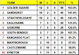 Addy Iso-Season ladder for the Bendigo league after 12 rounds.
