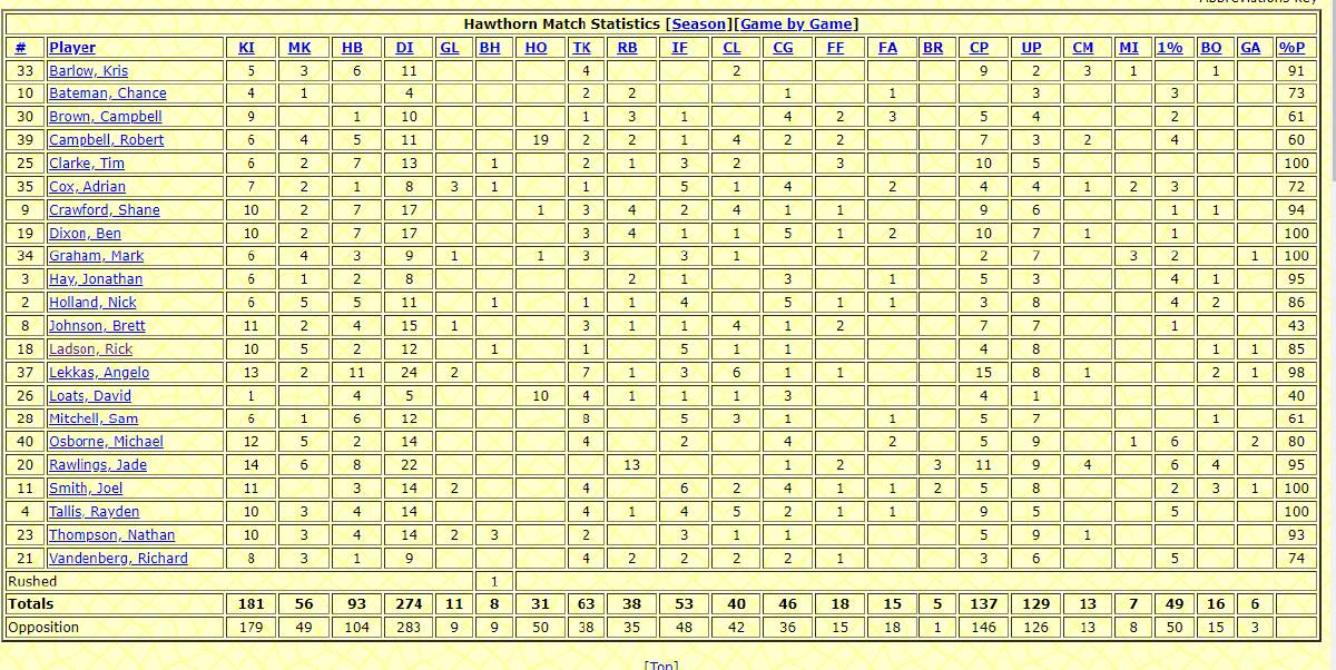 Hawthorn stats from Ladson's debut game courtesy f AFL Tables.