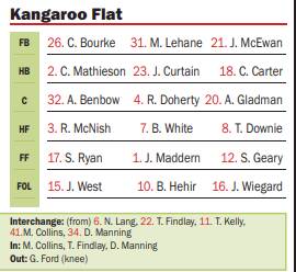 Kangaroo Flat's 2009 preliminary final team.