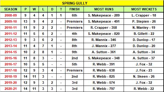 EVCA 2021-22 SEASON PREVIEW - Can Spring Gully deliver when it counts?