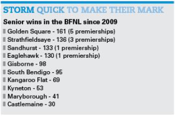 Strathfieldsaye: from humble beginnings to the BFNL benchmark inside 200 games