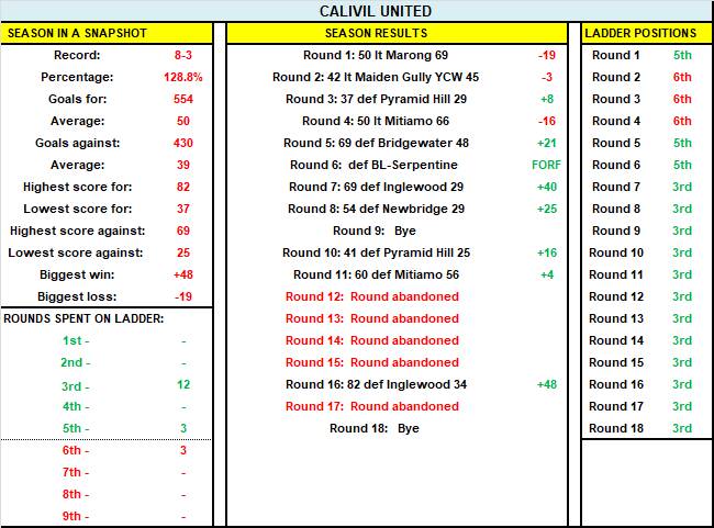 Calivil United's 2021 season snapshot.